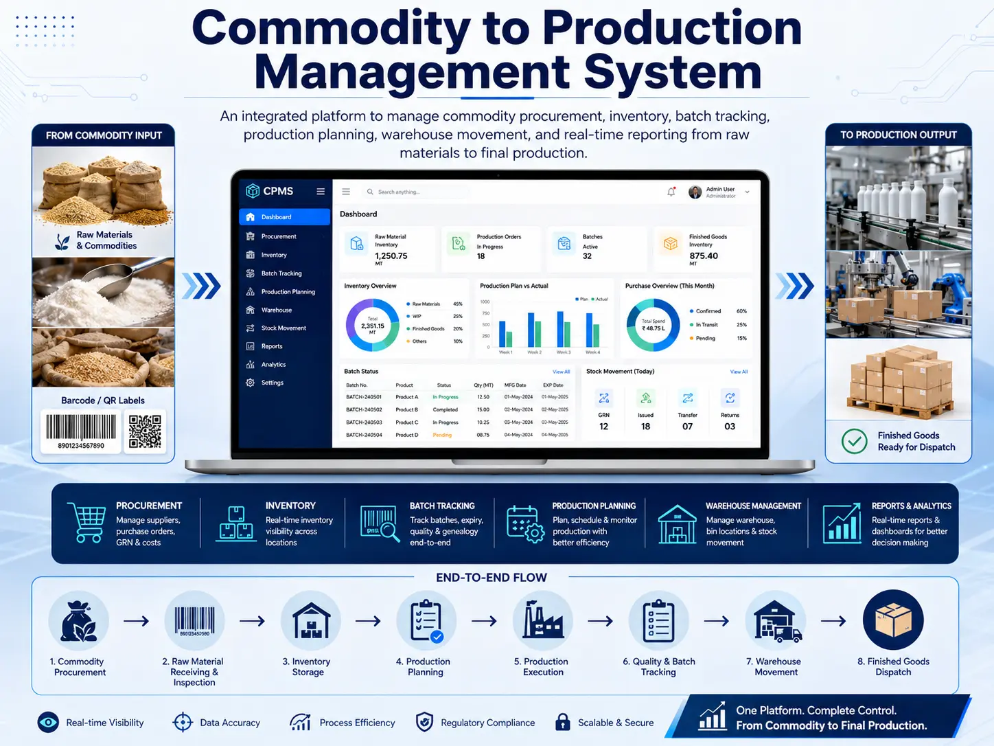 Commodity to Production Management System